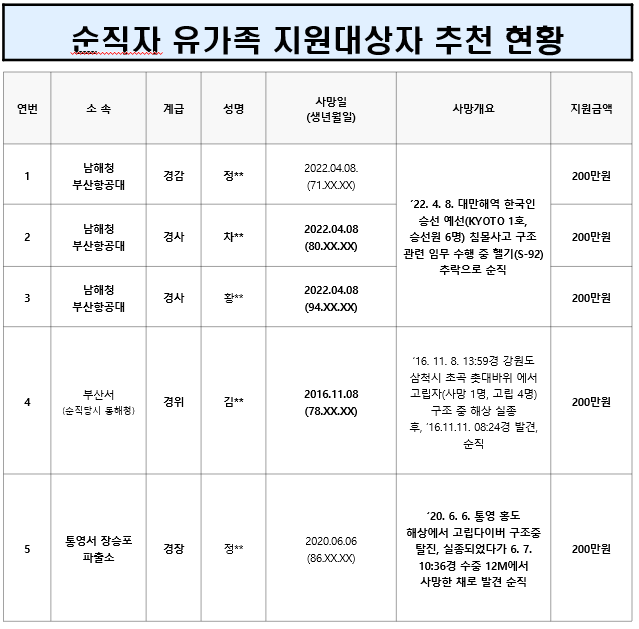 순직자 유가족 지원 대상자